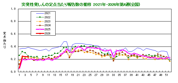 グラフ：突発性発しんの定点当たり報告数の推移（全国）