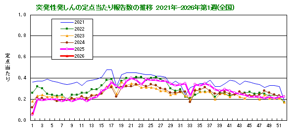 グラフ：突発性発しんの定点当たり報告数の推移（全国）