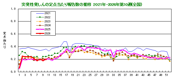 グラフ：突発性発しんの定点当たり報告数の推移（全国）