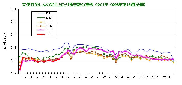 グラフ：突発性発しんの定点当たり報告数の推移（全国）