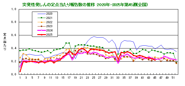 グラフ：突発性発しんの定点当たり報告数の推移（全国）