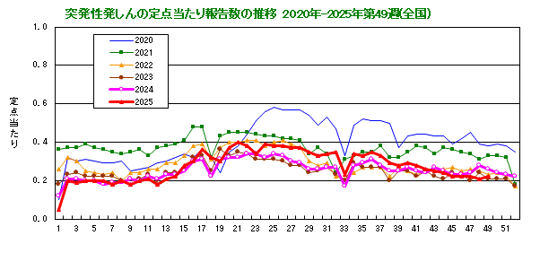グラフ:突発性発しんの定点当たり報告数の推移(全国)