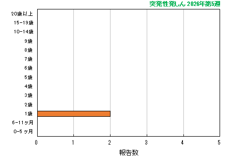 グラフ：最新週（突発性発しん）