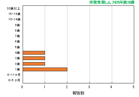 グラフ：最新週（突発性発しん）