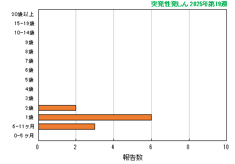 グラフ：最新週（突発性発しん）