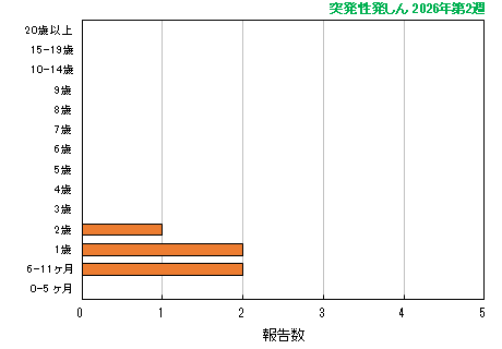 グラフ：最新週（突発性発しん）