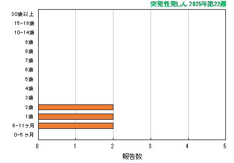 グラフ：最新週（突発性発しん）