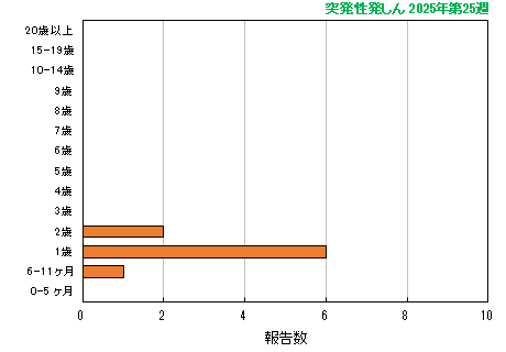 グラフ：最新週（突発性発しん）