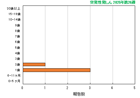 グラフ：最新週（突発性発しん）
