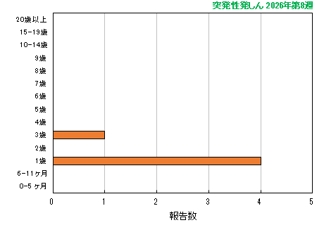 グラフ：最新週（突発性発しん）