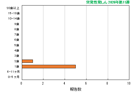 グラフ：最新週（突発性発しん）