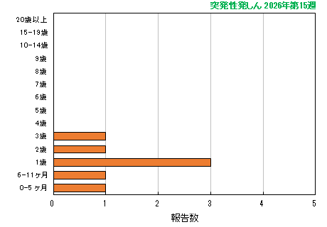 グラフ：最新週（突発性発しん）