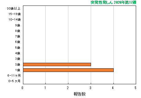 グラフ：最新週（突発性発しん）