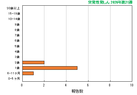 グラフ:最新週(突発性発しん)