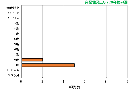 グラフ:最新週(突発性発しん)