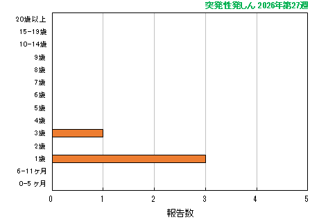 グラフ:最新週(突発性発しん)