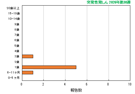 グラフ：最新週（突発性発しん）