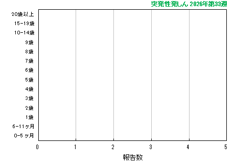 グラフ:最新週(突発性発しん)