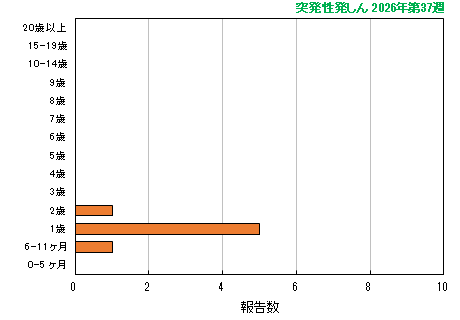 グラフ：最新週（突発性発しん）