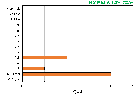 グラフ：最新週（突発性発しん）