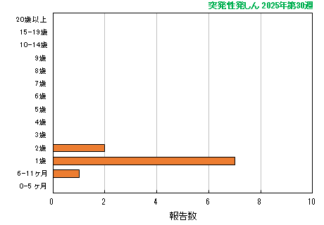 グラフ：最新週（突発性発しん）