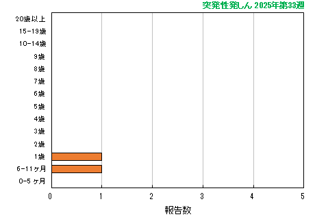 グラフ：最新週（突発性発しん）