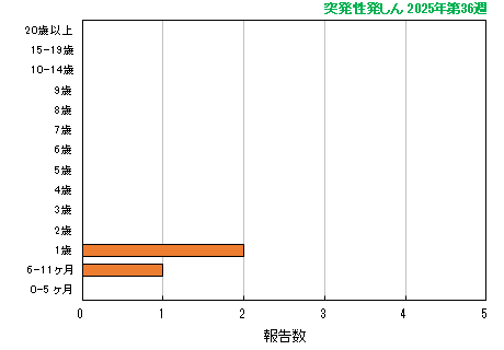 グラフ：最新週（突発性発しん）