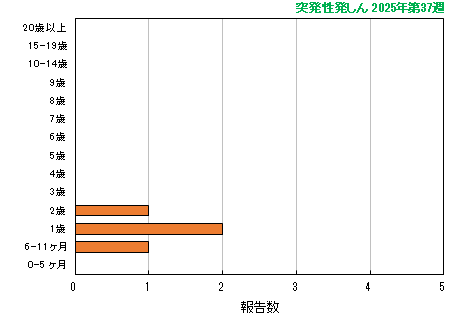 グラフ：最新週（突発性発しん）