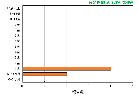 グラフ：最新週（突発性発しん）