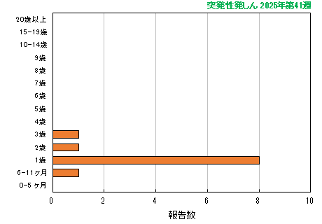 グラフ：最新週（突発性発しん）