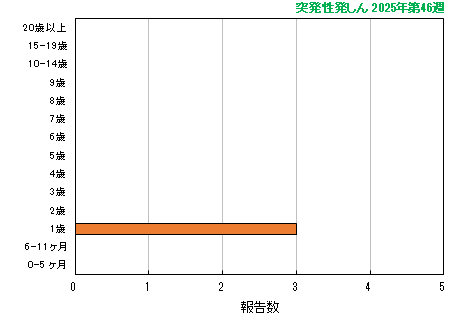 グラフ：最新週（突発性発しん）