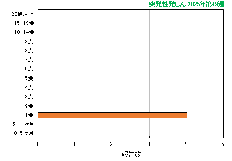 グラフ:最新週(突発性発しん)