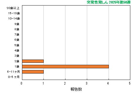 グラフ:最新週(突発性発しん)