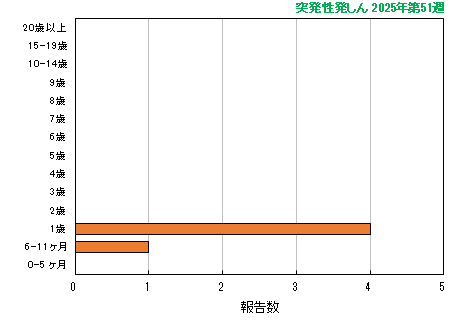 グラフ：最新週（突発性発しん）