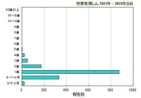 グラフ：過去5年間の年齢階層別報告数2024年まで