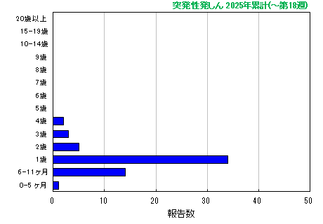 グラフ：突発性発しん 今年の累計