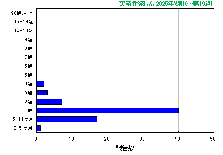 グラフ：突発性発しん 今年の累計