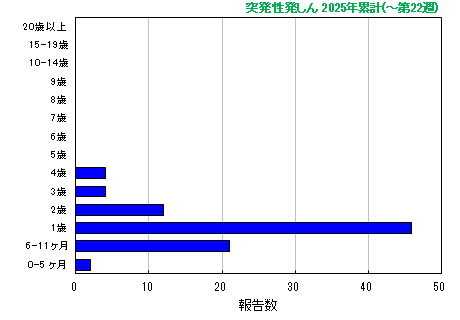 グラフ：突発性発しん 今年の累計