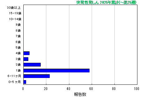 グラフ：突発性発しん 今年の累計