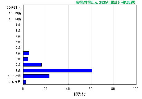 グラフ：突発性発しん 今年の累計