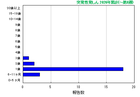グラフ：突発性発しん 今年の累計