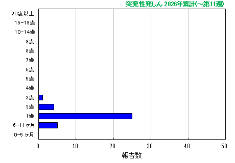 グラフ：突発性発しん 今年の累計