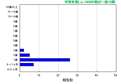 グラフ：突発性発しん 今年の累計