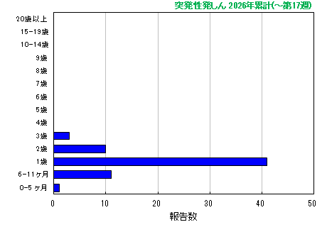 グラフ：突発性発しん 今年の累計