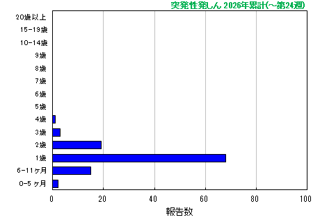 グラフ:突発性発しん 今年の累計