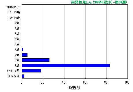 グラフ：突発性発しん 今年の累計