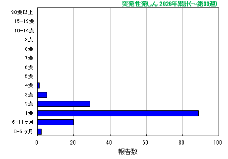 グラフ:突発性発しん 今年の累計