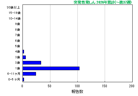 グラフ：突発性発しん 今年の累計