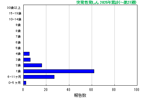グラフ：突発性発しん 今年の累計