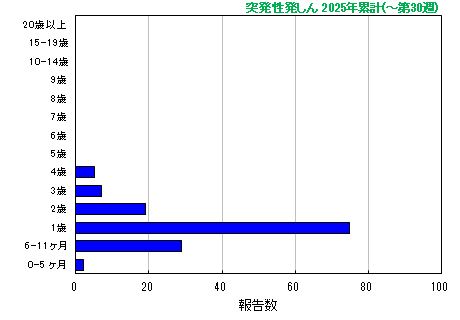 グラフ：突発性発しん 今年の累計